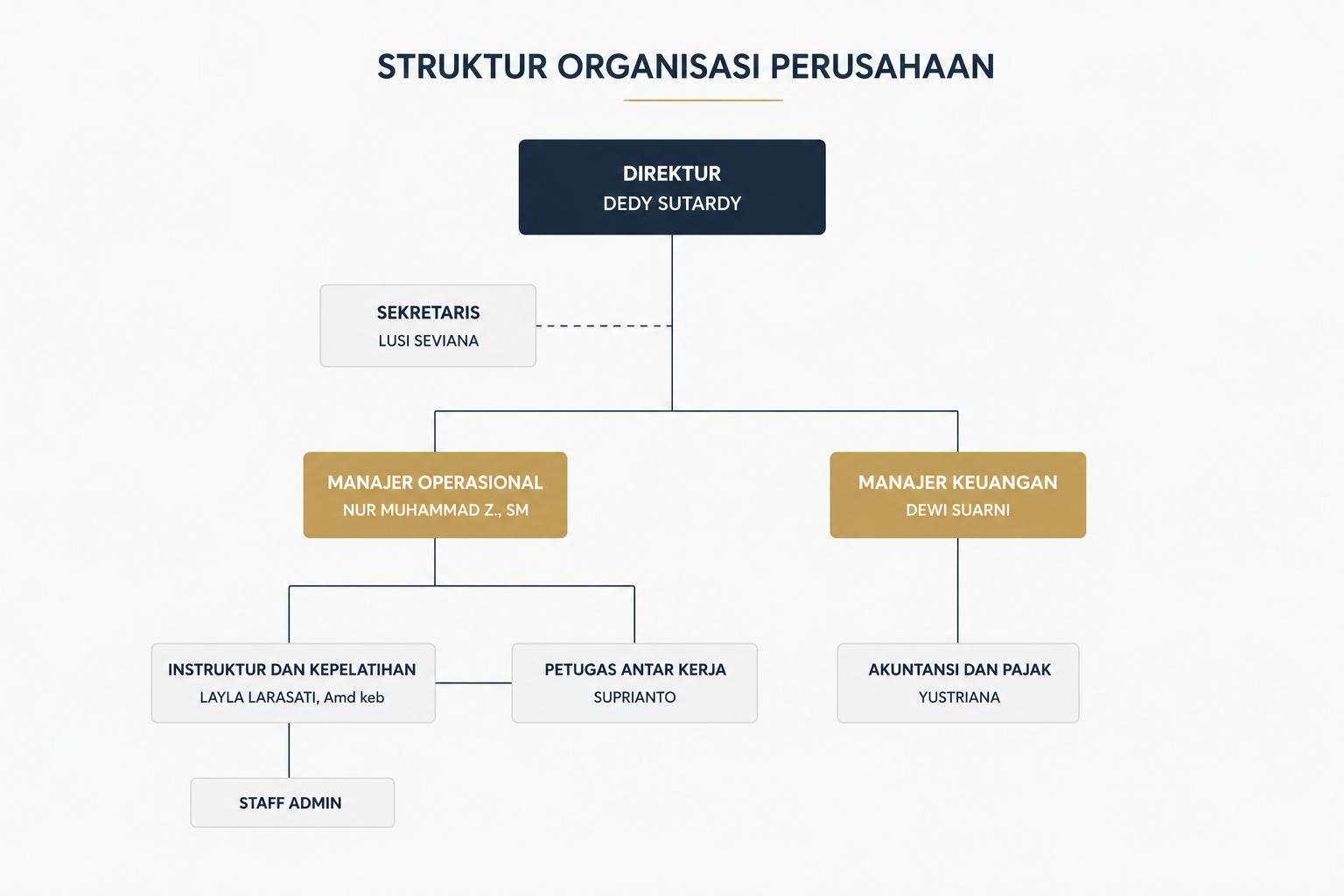 Struktur Organisasi Perusahaan PT DSS